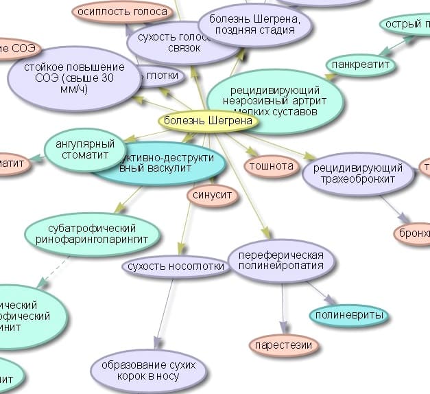 Граф болезни Шегрена
